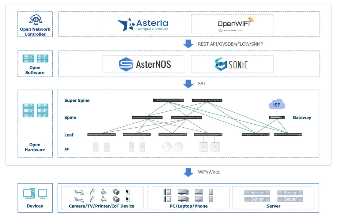 Cloud campus access and aggregation network architecture