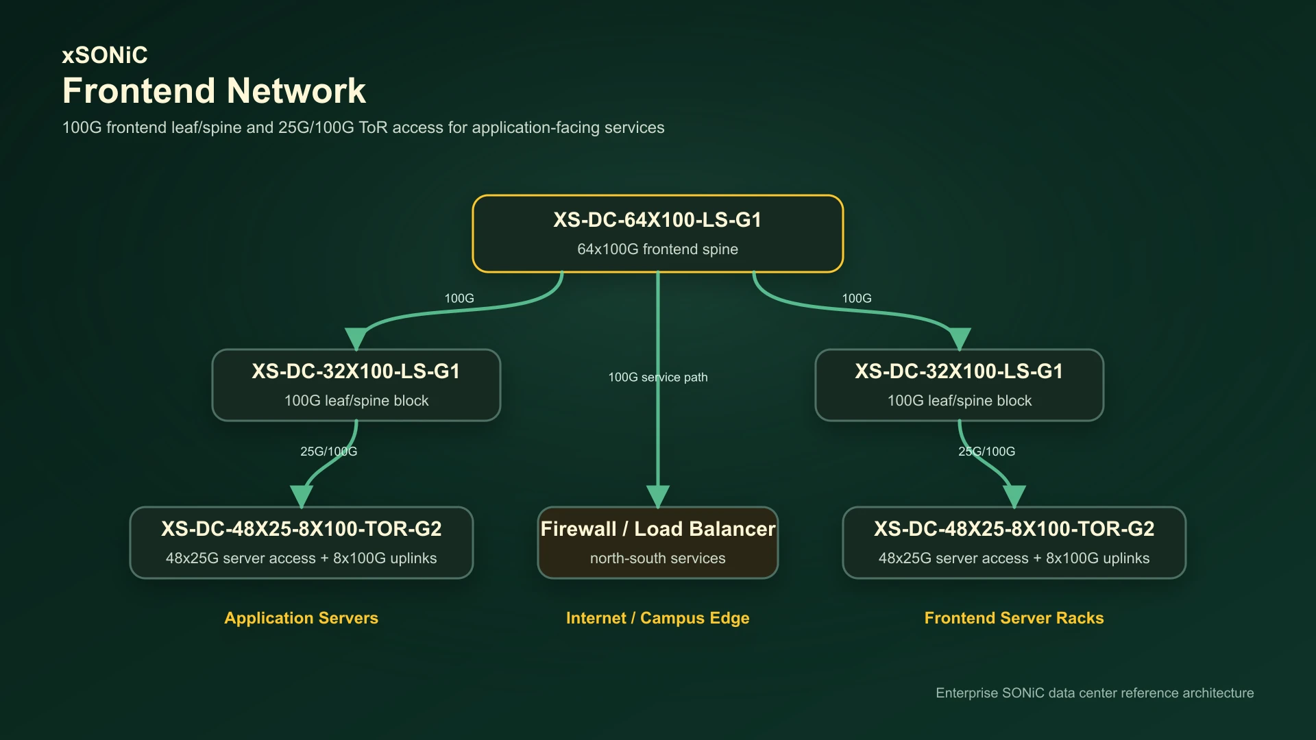 xSONiC frontend network architecture with XS-DC-64X100-LS-G1, XS-DC-32X100-LS-G1, and XS-DC-48X25-8X100-TOR-G2 switches