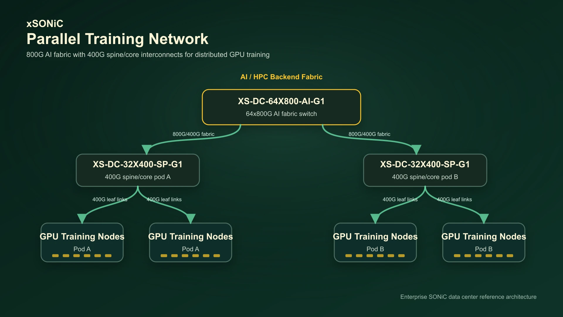 xSONiC parallel training network architecture with XS-DC-64X800-AI-G1 and XS-DC-32X400-SP-G1 switches
