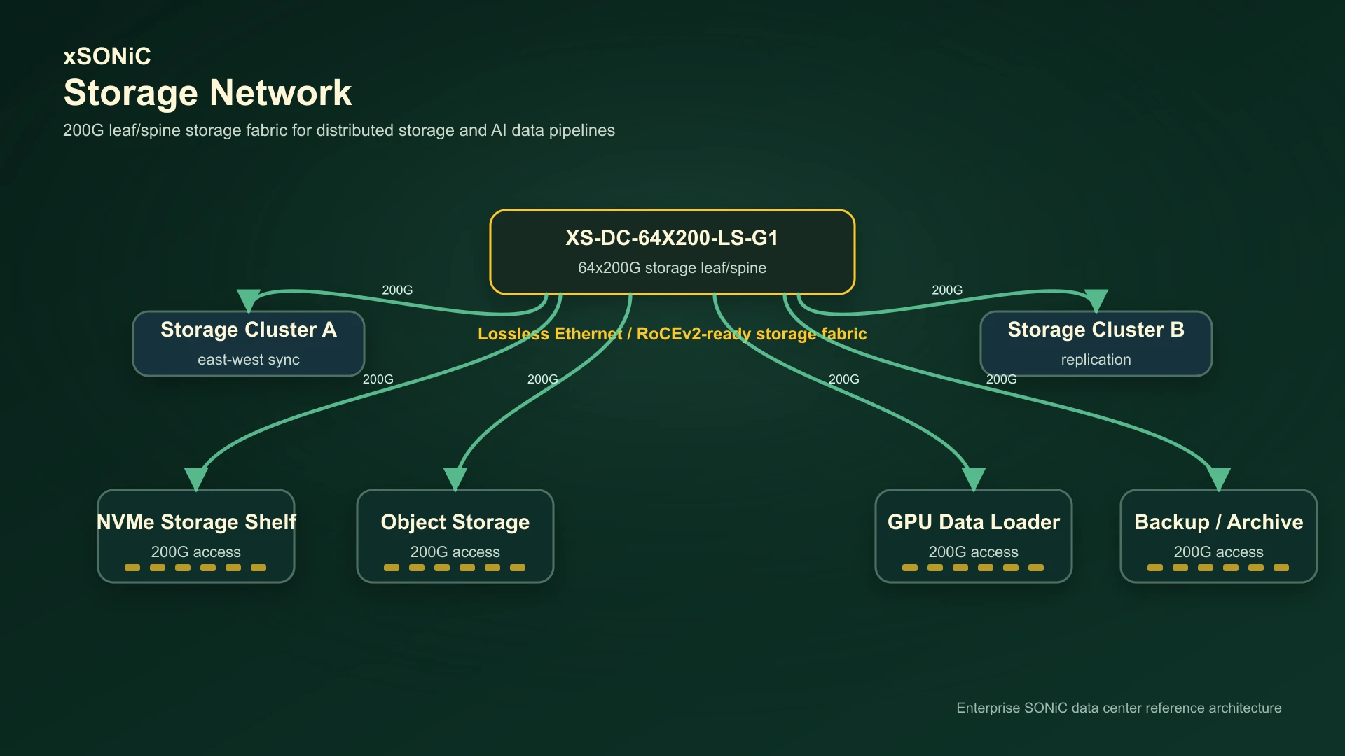 xSONiC storage network architecture with XS-DC-64X200-LS-G1 storage fabric switches